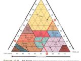 Soil Texture Triangle Worksheet with Diagram Of soil Textures Hobbies = Enrichment Pinterest