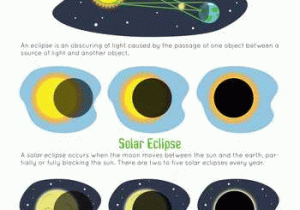 Solar and Lunar Eclipses Worksheet Also solar and Lunar Eclipses
