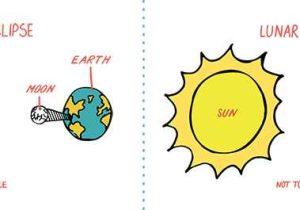 Solar and Lunar Eclipses Worksheet together with How to Safely View A solar Eclipse