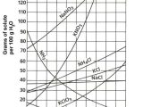 Solubility Curve Practice Problems Worksheet 1 Answers as Well as 3 1 solubility Curves Chemwiki