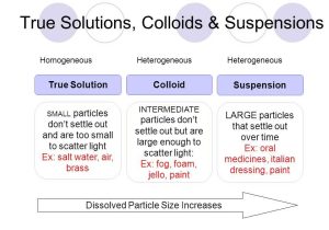 Solutions Colloids and Suspensions Worksheet and Chapter 2a Antacids Ppt
