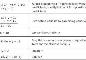 Solving Systems by Elimination Worksheet with System Equations Word Problems Worksheet