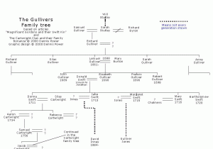 Spanish Family Tree Worksheet Answers and Wold Newton Universe A Secret Historygraphic Family Trees