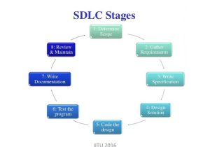 Stages Of Change In Recovery Worksheets or software Development Process Life Cycles