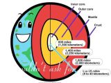 Structure Of the Earth Worksheet together with 21 Best Layers Of the Earth Images On Pinterest