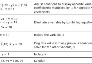 Substitution Method Worksheet Answer Key or Beautiful solving Systems Equations by Graphing Worksheet Awesome