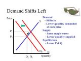 Supply and Demand Worksheet Answer Key Also Econ 150 Microeconomics