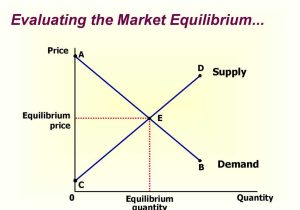 Supply and Demand Worksheet Answers and Consumers Producers and the Efficiency Of Markets Online