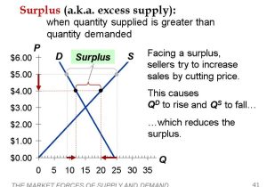 Supply and Demand Worksheet Answers as Well as the Market forces Of Supply and Demand Economics