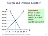 Supply and Demand Worksheet Answers or the Market forces Of Supply and Demand Economics