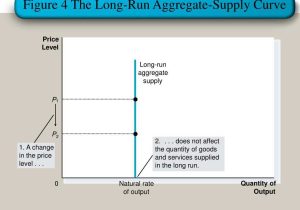 Supply and Demand Worksheet Answers together with Aggregate Supply and Price Level solution Found