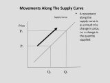 Supply and Demand Worksheet Answers with Intro to Economics Demand Supply 3 1 Online Presentation