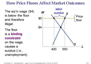 Supply and Demand Worksheet Answers with Supply Demand and Government Policies Economics P R