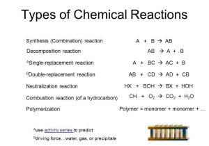 Synthesis and Decomposition Reactions Worksheet Answers Along with Chemical Equations & Reactions Chemical Reactions You Should Be Able
