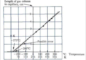 Temperature and Its Measurement Worksheet or Chemical Principles Gas Laws and the Kinetic theory