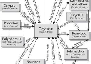 The Odyssey Worksheets and 23 Best Teaching the Odyssey Images On Pinterest