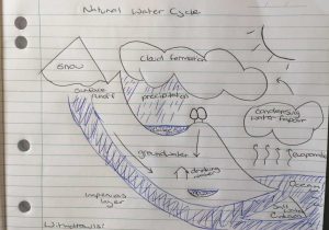The Water Cycle Worksheet Answer Key together with Water Cycle Diagram T