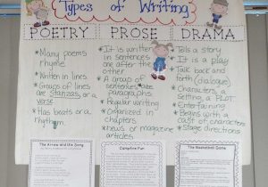 Theater Through the Ages Worksheet Answers together with Poetry Prose Drama Anchor Chart Google Search