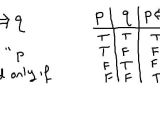 Truth Table Worksheet with Answers Also Truth Tables the Conditional and the Biconditional "implies" and