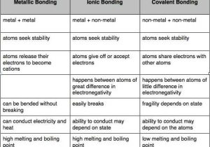 Types Of Bonds Worksheet Answers Also 18 Best 8th Science Images On Pinterest