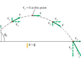 Vectors and Projectiles Worksheet Answers as Well as Projectile Motion Diagram Using Pgfplots Tikz Tex
