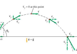 Vectors and Projectiles Worksheet Answers together with Projectile Motion Diagram Using Pgfplots Tikz Tex
