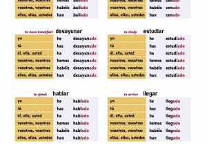Verbs Like Gustar Worksheet Pdf Along with Spanish Present Perfect Conjugation Charts Blank Charts