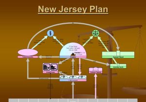 Virginia Plan and New Jersey Plan Worksheet as Well as the Constitution Articles Of Confederation Could Make Laws Make