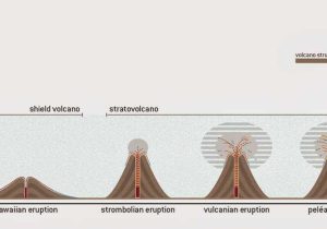 Volcanoes and Plate Tectonics Worksheet as Well as Types Of Volcanic Eruptions