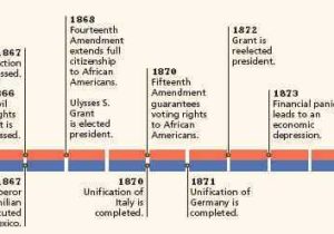 Voting Rights Timeline Worksheet as Well as Timeline 1865 1877 Reconstruction Pinterest