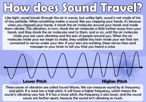 Wave Review Worksheet Answers as Well as How Does sound Travel Poster Science sound