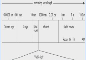 Wavelength Frequency and Energy Worksheet with Wavelength Frequency and Energy Worksheet
