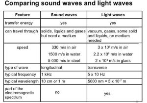 Waves sound and Light Worksheet Answer Key with 9 Best Mediumwaveshake Images On Pinterest