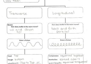 Waves Worksheet Answer Key Physics and Properties Waves Worksheet Image Collections Worksheet for Kids