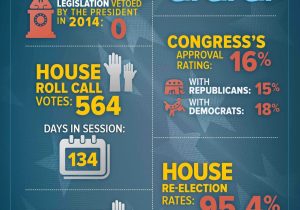 Weaknesses Of the Articles Of Confederation Worksheet or Infographic Congress by the Numbers In 2014