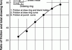 Worksheet 2 Drawing force Diagrams Along with Sheet Metal forming