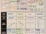 Writing Linear Equations From Tables Worksheet or Slope Graphic organizer Algebra Pinterest