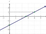 Writing Linear Equations Worksheet Answers and Graph Using the Y Intercept and Slope