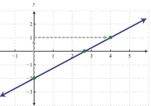 Writing Linear Equations Worksheet Answers and Graph Using the Y Intercept and Slope