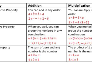 Zero Product Property Worksheet and associative and Identity Property Examples solutions Videos